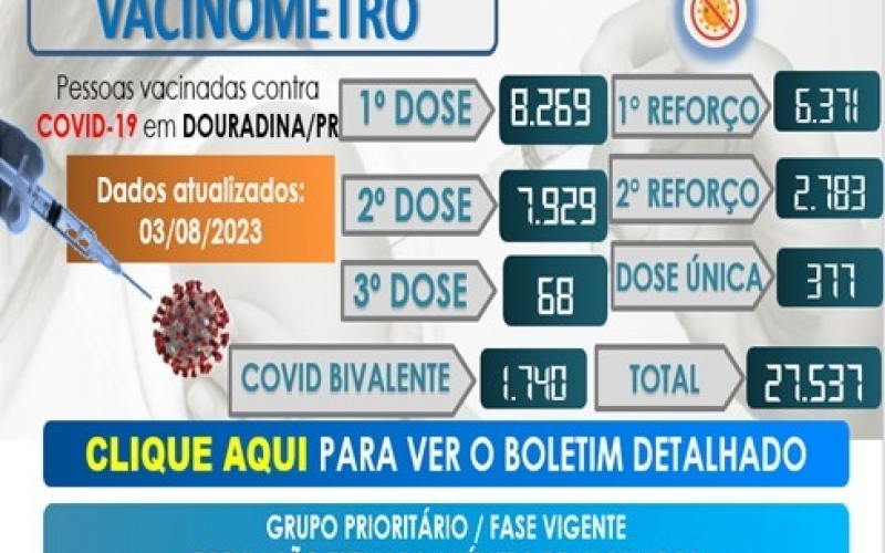 Vacinômetro e Grupos Prioritários Vacinados